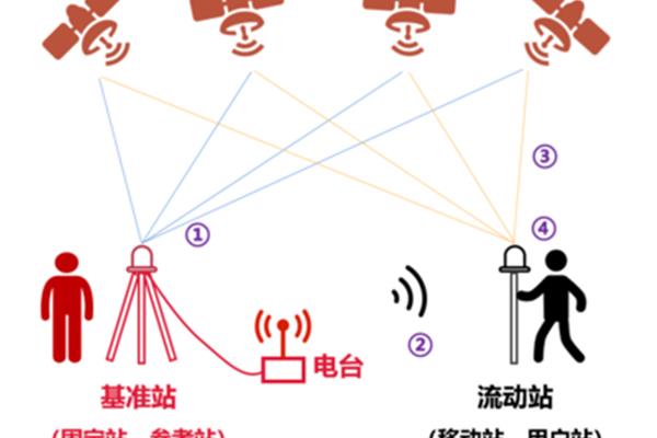 gps工作原理