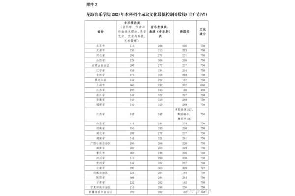 央美录取分数线