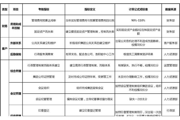 绩效考核指标设计