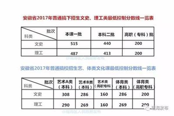 去年高考分数线