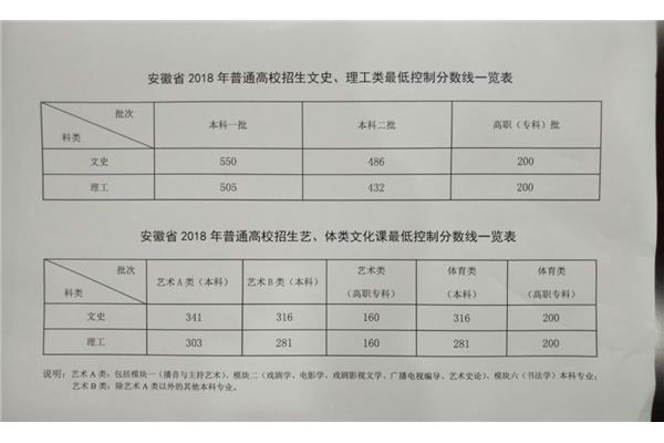 去年高考分数线