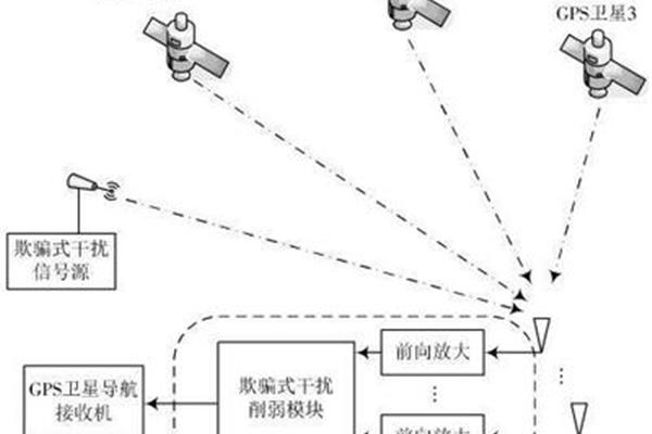 gps工作原理