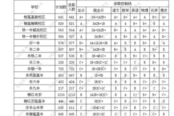 杭州中考分数线
