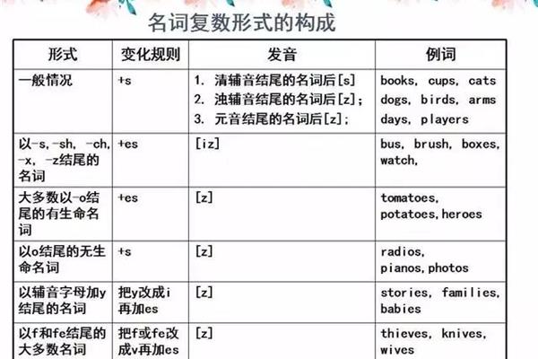 复数形式变化规则