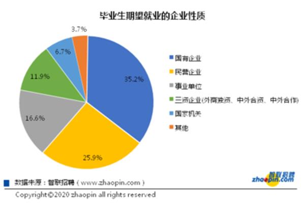 大学生就业报告