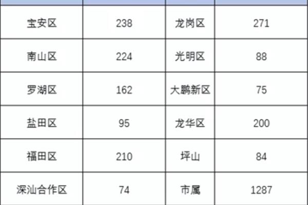 深圳市考公务员