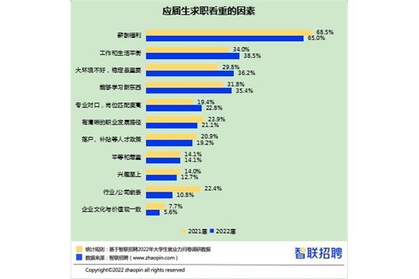 大学生就业报告