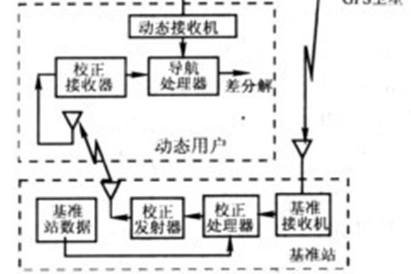gps工作原理