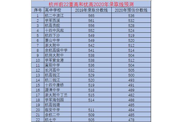 杭州中考分数线