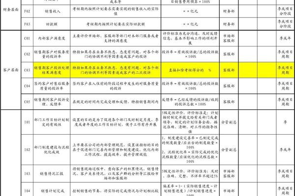 绩效考核指标设计