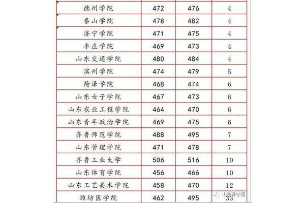 济宁医学院分数线