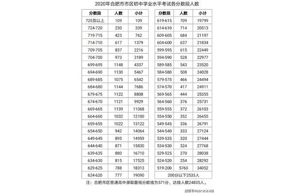 普高分数线是多少