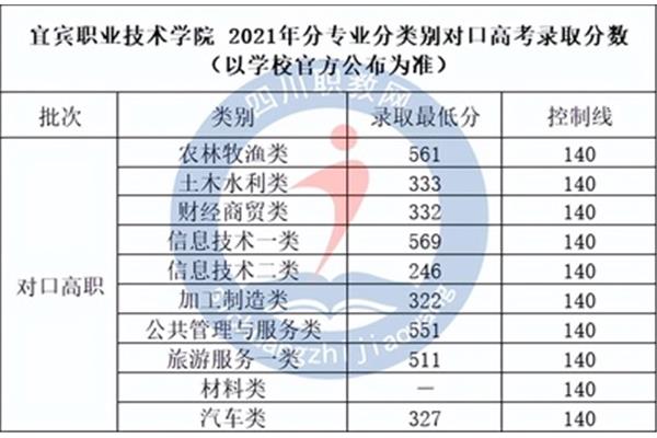 去年高考分数线