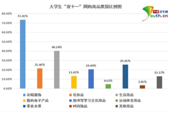 大学生网购