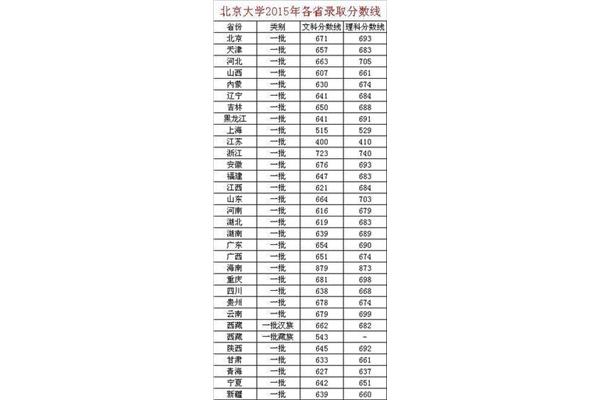 北大录取分数