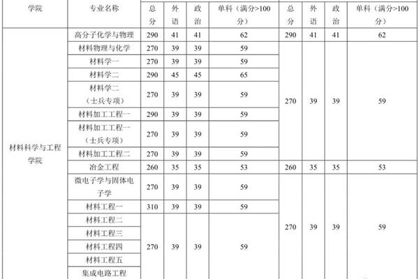 国家考研分数线