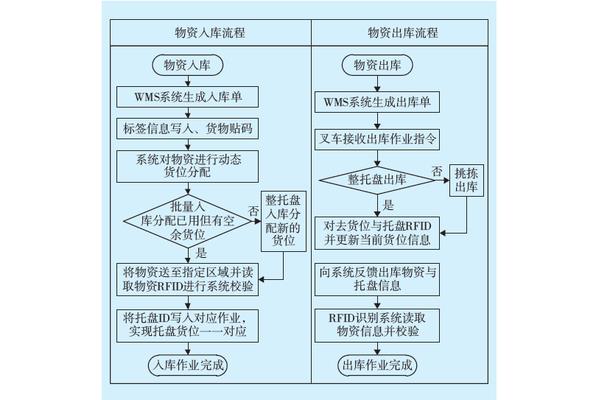 入库作业流程