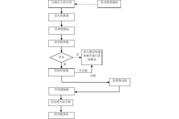 入库作业流程