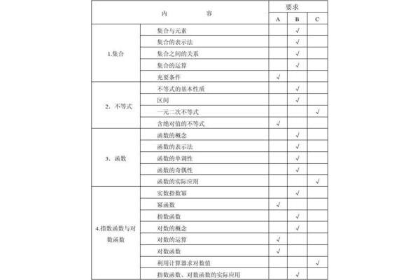 单招数学考试范围