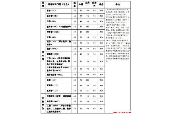 国家考研分数线