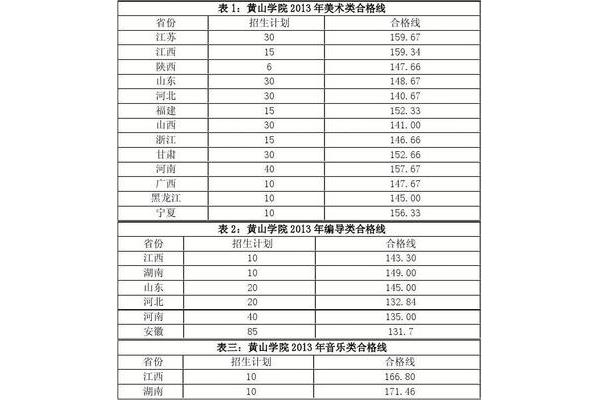 黄山学院分数线