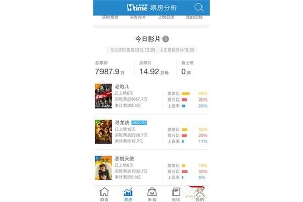 老炮儿票房