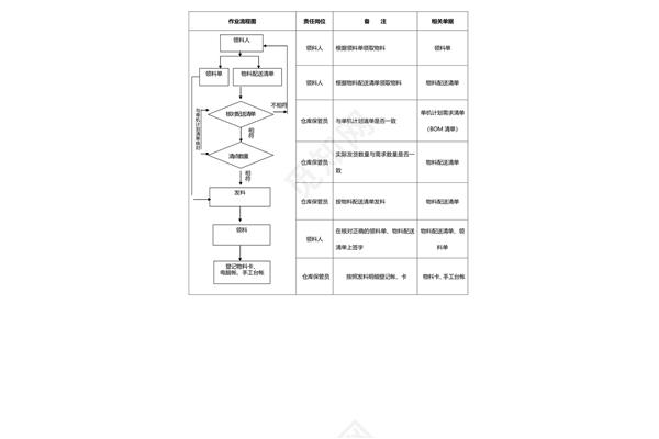 入库作业流程