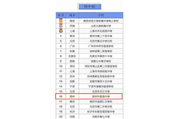 郑州初中排名