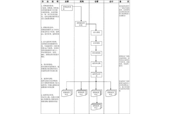 入库作业流程