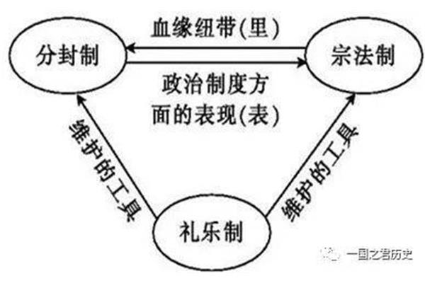 分封制的实质