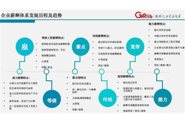 薪酬方案的设计