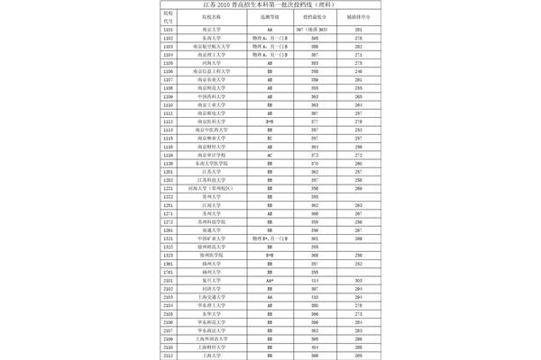 一本录取分数线