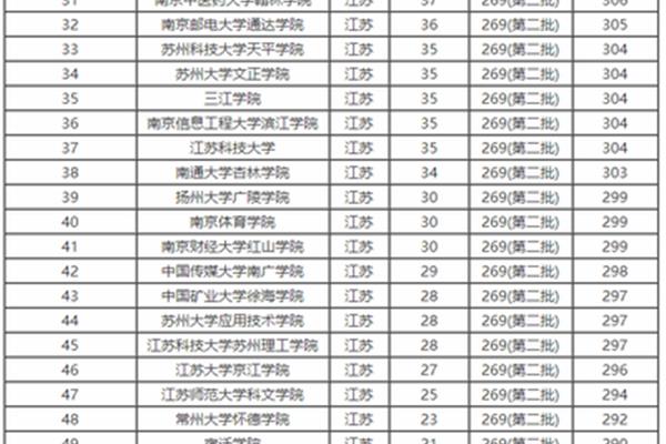 江苏大学全国排名