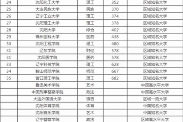 大连民族大学排名