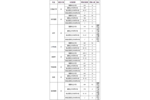 黄山学院分数线