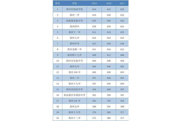 郑州初中排名
