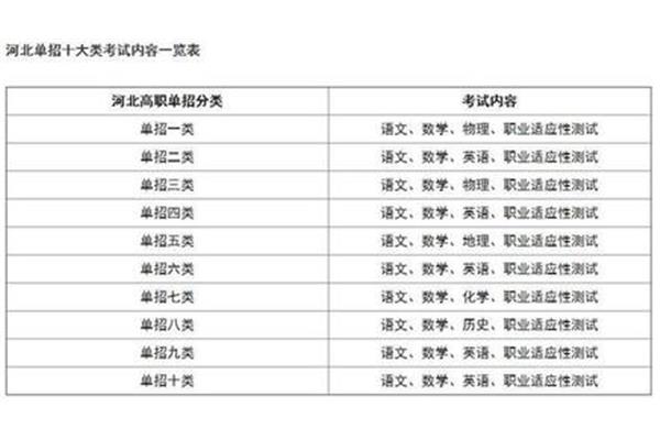 单招数学考试范围