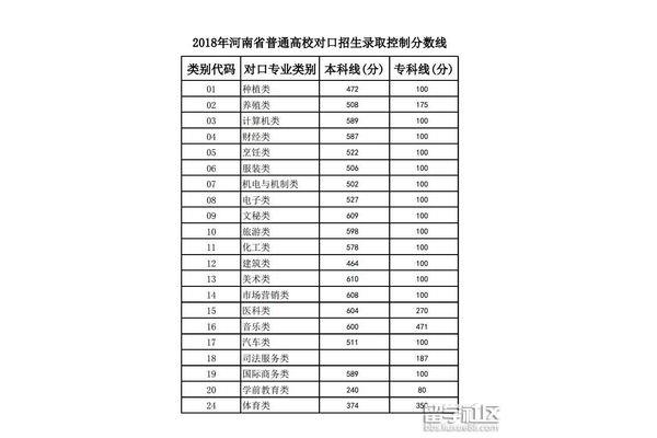 大专分数线
