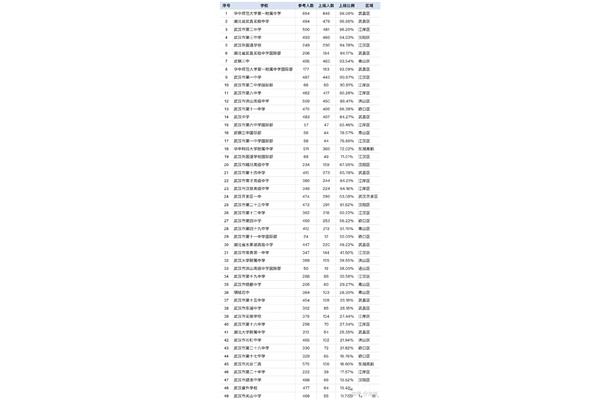 湖北最好的高中