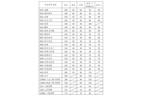 国家考研分数线
