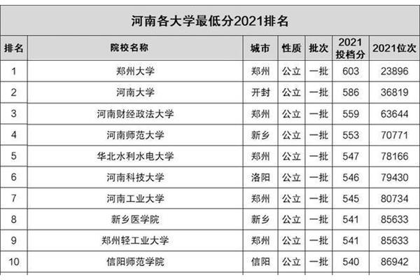 一本录取分数线