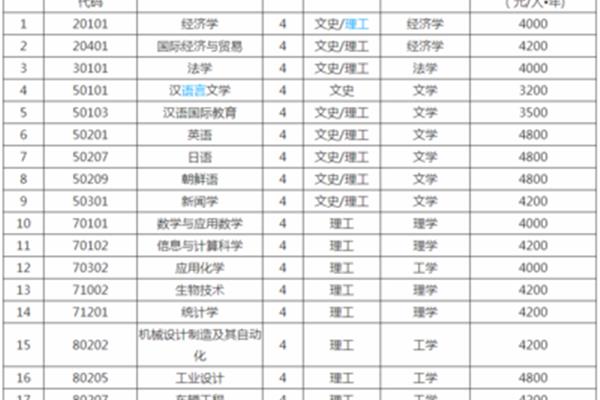 大连民族大学排名