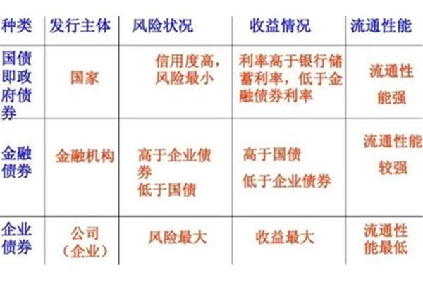 债券的基本特点