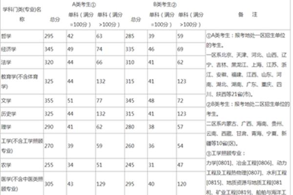 国家考研分数线