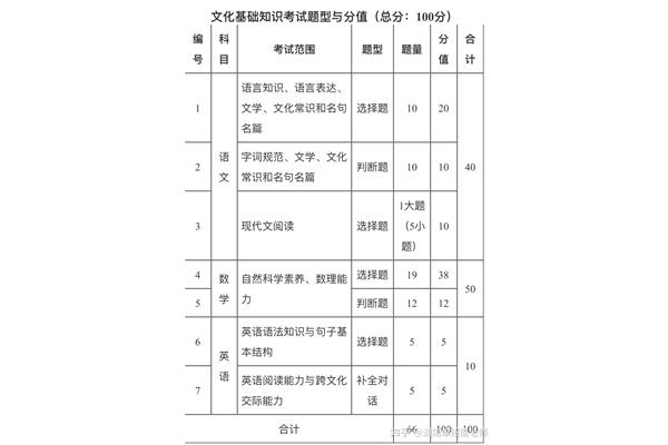 单招数学考试范围