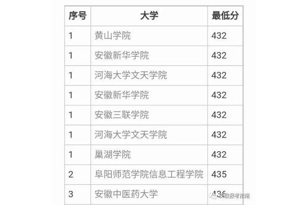 黄山学院分数线
