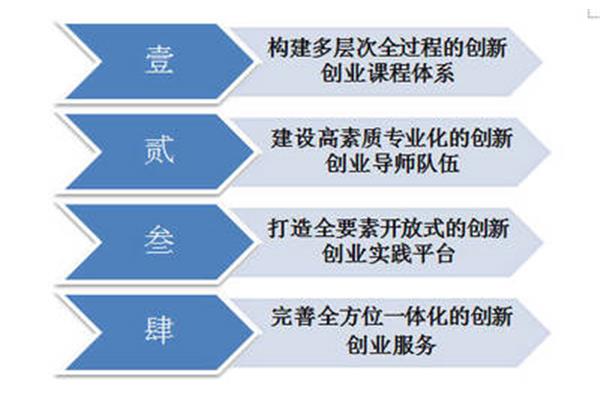 大学生创业服务