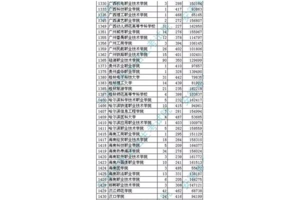 大专分数线