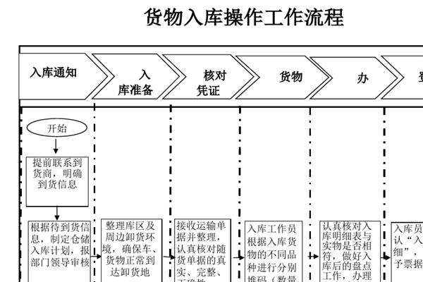 入库作业流程