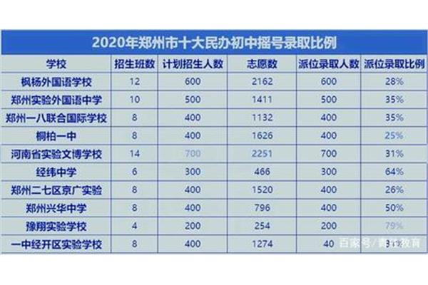 郑州初中排名